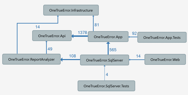 Coderr dependency diagram
